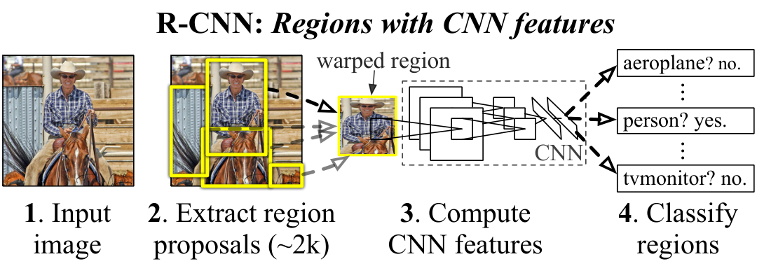 R-CNN 架构图