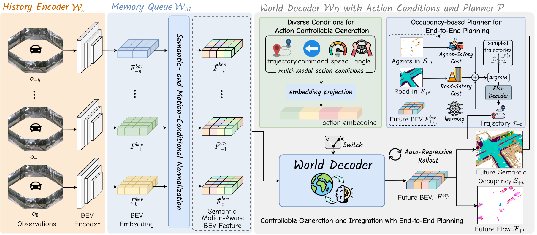 Drive-OccWorld 架构图